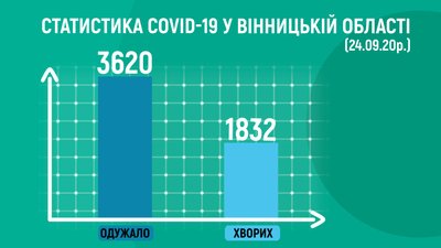 101 хворий, 40 людей одужали: ситуація з COVID-19 на Вінниччині 101 хворий, 40 людей одужали: ситуація з COVID-19 на Вінниччині