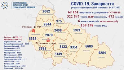 На Закарпатті за добу зафіксували 6 нових випадків COVID-19
