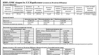У Херсоні із міського бюджету на боротьбу з COVID-19 було виділено 53,4 млн грн - міськрада У Херсоні із міського бюджету на боротьбу з COVID-19 було виділено 53,4 млн грн - міськрада