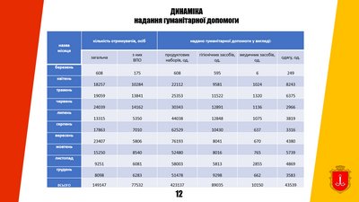 переселенці в одесі 2022 переселенці в одесі 2022