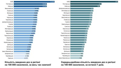 На Миколаївщині триває вакцинальна кампанія: щеплено понад 115 тисяч людей