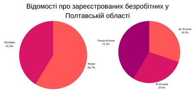 Графіка: відомості про зареєстрованих безробітних у Полтавській облатсі Графіка: відомості про зареєстрованих безробітних у Полтавській облатсі