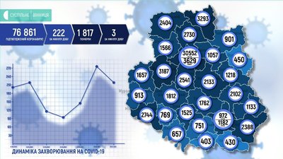 За добу на Вінниччині виявили 222 нових випадки COVID-19 За добу на Вінниччині виявили 222 нових випадки COVID-19