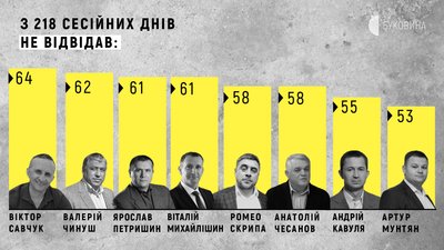 Хто з депутатів Чернівецької міської ради пропустив найбільше сесійних днів Хто з депутатів Чернівецької міської ради пропустив найбільше сесійних днів