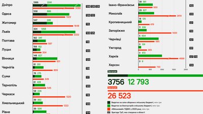 Кропивницька міськрада витрачає на благоустрій більше ніж на фінансування ЗСУ Кропивницька міськрада витрачає на благоустрій більше ніж на фінансування ЗСУ