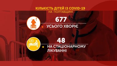 Під час пандемії на Полтавщині COVID-19 виявили у близько 4 тисяч дітей