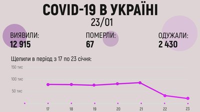 В Україні виявили майже 13 тисяч нових випадків коронавірусу з добу — МОЗ