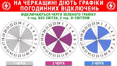 чотири типи графіків чотири типи графіків
