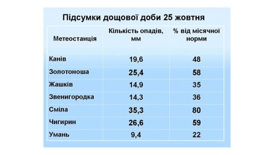 Сміла — у четвірці найбільш "дощових": підсумки доби з опадами на Черкащині Сміла — у четвірці найбільш "дощових": підсумки доби з опадами на Черкащині
