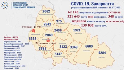 Восьмий день поспіль від коронавірусу на Закарпатті не померла жодна людина