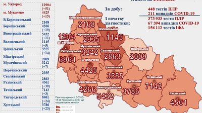 COVID-19 на Закарпатті: 211 нових випадків захворювання за добу підтвердили медики COVID-19 на Закарпатті: 211 нових випадків захворювання за добу підтвердили медики