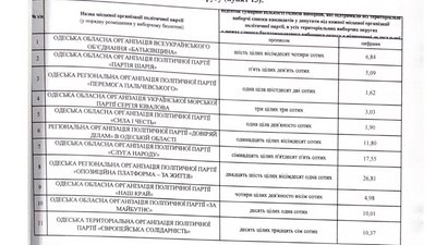 Стали відомі результати виборів до Одеської обласної ради Стали відомі результати виборів до Одеської обласної ради