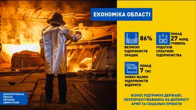 Сплатили понад 27 мільйонів гривень податків. Яка економічна ситуація на Дніпропетровщині за підсумками року Сплатили понад 27 мільйонів гривень податків. Яка економічна ситуація на Дніпропетровщині за підсумками року