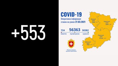 На Рівненщині за добу підтвердили 553 COVID-випадки. П'ять людей померло
