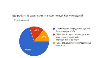 На Тернопільщині провели опитування на тему декомунізації На Тернопільщині провели опитування на тему декомунізації