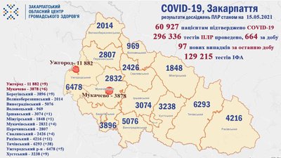 Майже 100 нових випадків COVID-19 зафіксували на Закарпатті. Троє людей померли Майже 100 нових випадків COVID-19 зафіксували на Закарпатті. Троє людей померли