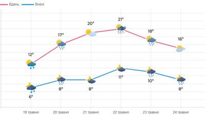 погода на тиждень погода на тиждень
