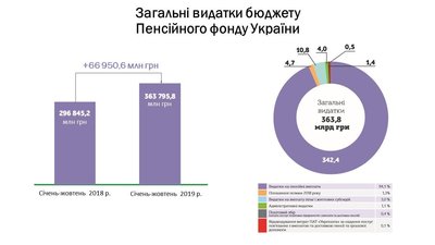 Пенсійний фонд розповів, скільки направив на пенсії за 10 місяців Пенсійний фонд розповів, скільки направив на пенсії за 10 місяців