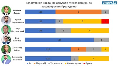 Народні депутати Миколаївщини максимально підтримують політику Володимира Зеленського — ОПОРА Народні депутати Миколаївщини максимально підтримують політику Володимира Зеленського — ОПОРА