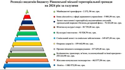 Витрати бюджету Рівного 2024 Витрати бюджету Рівного 2024