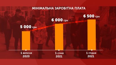 Графік зростання мінімальної зарплати Графік зростання мінімальної зарплати
