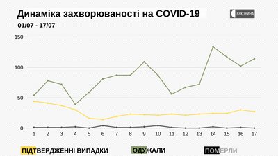 Динаміка захворюваності COVID-19 на Буковині