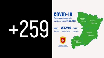 На Рівненщині підтвердили 259 COVID-випадків. Три людини померли