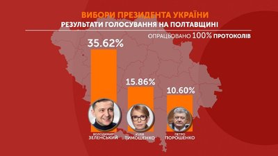 Результати голосування на Полтавщині: кого обирали виборці Результати голосування на Полтавщині: кого обирали виборці