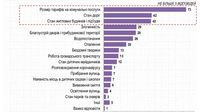 Електоральні настрої: що розповіли харків'яни в опитуванні групи "Рейтинг" Електоральні настрої: що розповіли харків'яни в опитуванні групи "Рейтинг"
