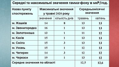 Чи відповідають нормам рівні радіаційного фону на Черкащині Чи відповідають нормам рівні радіаційного фону на Черкащині