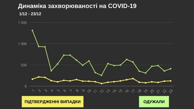 За добу коронавірус підтвердили у 123 буковинців: географія поширення За добу коронавірус підтвердили у 123 буковинців: географія поширення