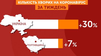 Графіка: кількість хворих на коронавірус за тиждень і Україні та Полтавській області Графіка: кількість хворих на коронавірус за тиждень і Україні та Полтавській області