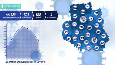 За добу на Вінниччині виявили 327 нових випадків захворювання на COVID-19 За добу на Вінниччині виявили 327 нових випадків захворювання на COVID-19