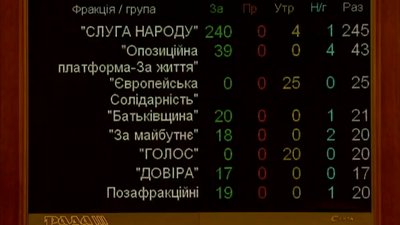 Рада відправила Гончарука у відставку Рада відправила Гончарука у відставку