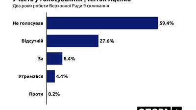 Голосували, виступали та пропускали засідання: якою була активність черкаських нардепів