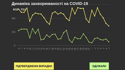 У Чернівецькій області за добу коронавірус підтвердили у майже 400 людей