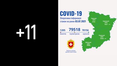 На Рівненщині підтвердили 11 COVID-випадків, ніхто не помер