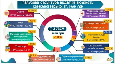 Дефіцит 120 мільйонів. Виконком затвердив проєкт бюджету Сум на 2021 рік Дефіцит 120 мільйонів. Виконком затвердив проєкт бюджету Сум на 2021 рік