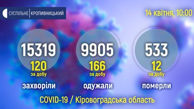 За добу від ускладнень коронавірусу померли 12 жителів Кіровоградщини За добу від ускладнень коронавірусу померли 12 жителів Кіровоградщини