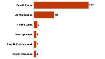 Голосували, виступали та пропускали засідання: якою була активність черкаських нардепів