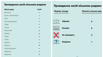 Одеська міська рада не провела жодної сесії з початку повномасштабного вторгнення