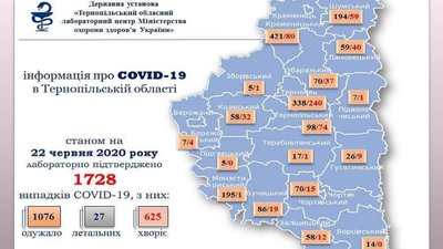 На Тернопільщині підтвердили ще 40 хворих на коронавірус На Тернопільщині підтвердили ще 40 хворих на коронавірус