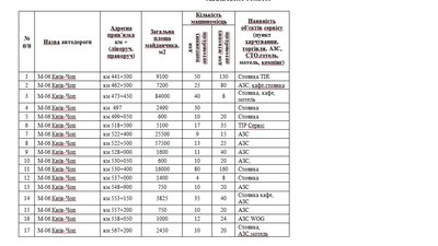 Місця для відстоювання транспорту. Служба автомобільних доріг у Львівській області Місця для відстоювання транспорту. Служба автомобільних доріг у Львівській області