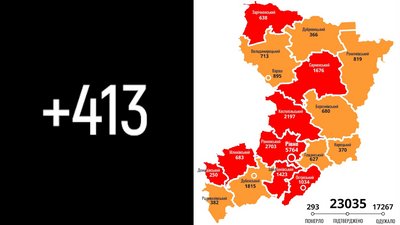 Рівненщина: за добу підтвердили 413 нових випадків, шестеро людей померло