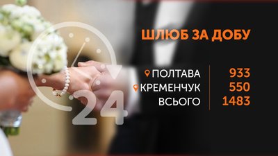 Кількість одружених пар Кількість одружених пар