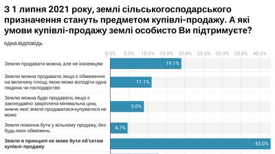 Думки українців щодо продажу землі розділились майже порівну