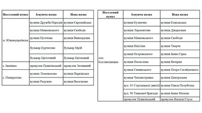 Дерусифікація на Миколаївщині. Міська рада Южноукраїнська затвердила перейменування вулиць
