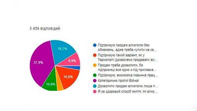 На Тернопільщині у половині громад відновили продаж алкоголю На Тернопільщині у половині громад відновили продаж алкоголю