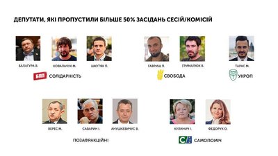 Депутати, які пропустили більше 50% засідань сесій/комісій Депутати, які пропустили більше 50% засідань сесій/комісій