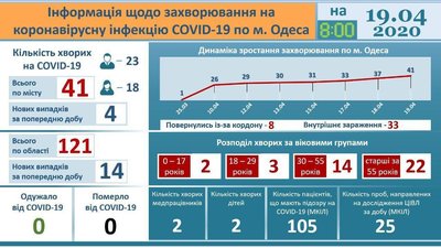 В Одеській області 5 нових випадків захворювання на COVID-19 В Одеській області 5 нових випадків захворювання на COVID-19